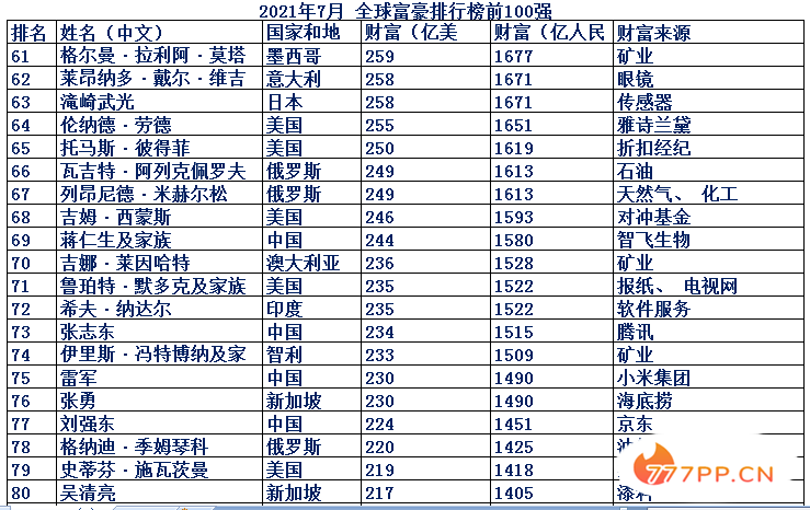 最新全球富豪排行榜前100强，中国人占25位，中国加油