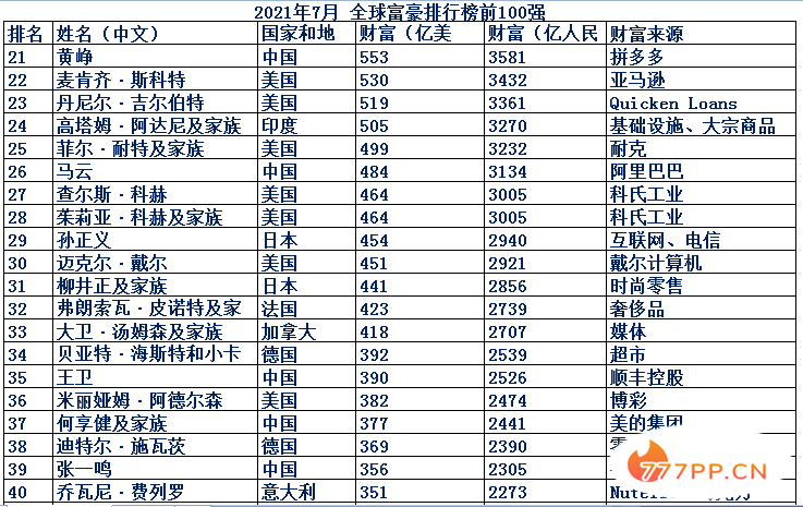 最新全球富豪排行榜前100强，中国人占25位，中国加油