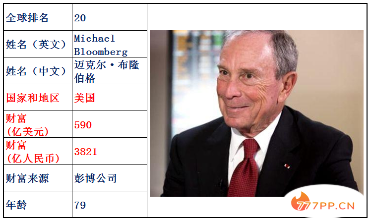 最新全球富豪排行榜前100强，中国人占25位，中国加油