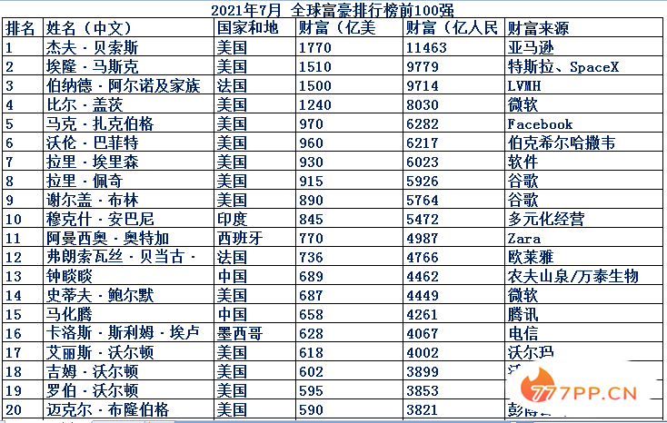 最新全球富豪排行榜前100强，中国人占25位，中国加油