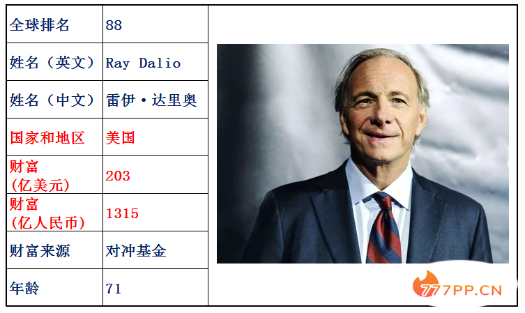 最新全球富豪排行榜前100强，中国人占25位，中国加油