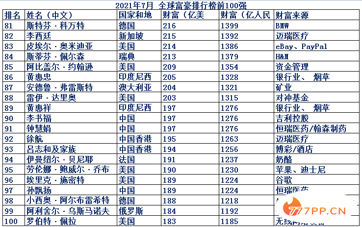 最新全球富豪排行榜前100强，中国人占25位，中国加油