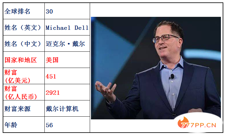 最新全球富豪排行榜前100强，中国人占25位，中国加油