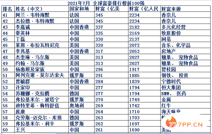 最新全球富豪排行榜前100强，中国人占25位，中国加油