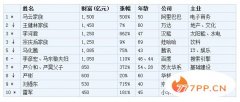 中国首富排行榜2014（2014内地富豪榜前十名）