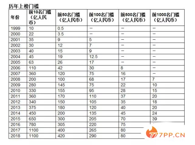 2018胡润百富榜：马云以2700亿时隔四年再成中国首富（附全名单）