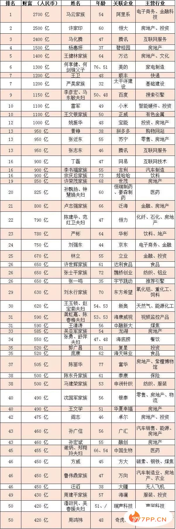 2018胡润百富榜：马云以2700亿时隔四年再成中国首富（附全名单）