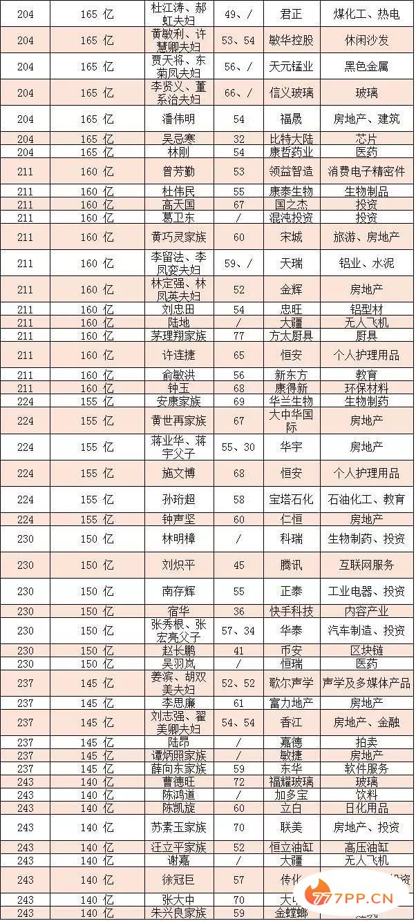 2018胡润百富榜：马云以2700亿时隔四年再成中国首富（附全名单）