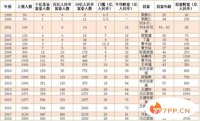 2018胡润百富榜：马云以2700亿时隔四年再成中国首富（附全名单）