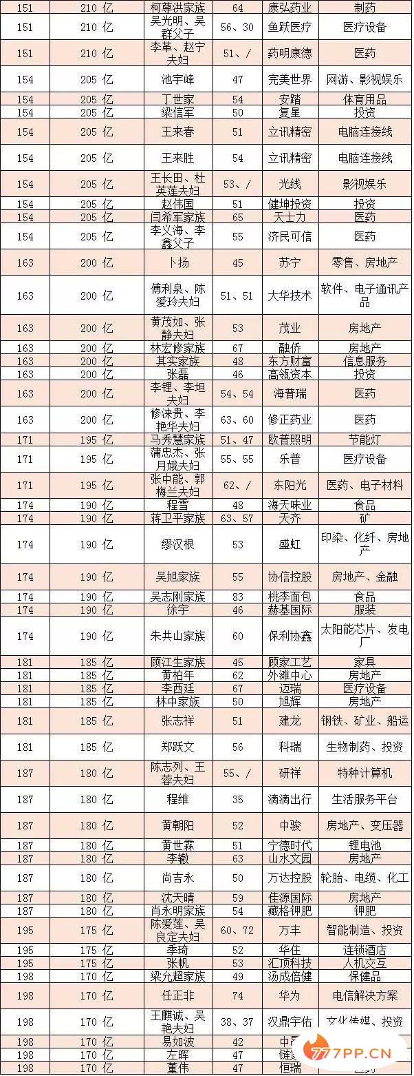 2018胡润百富榜：马云以2700亿时隔四年再成中国首富（附全名单）