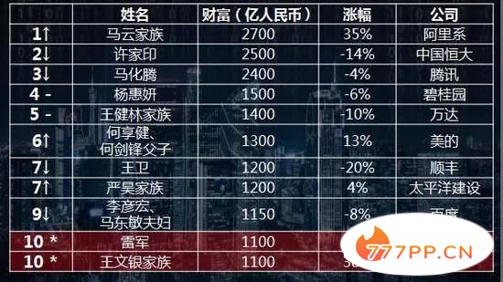 2018胡润百富榜：马云以2700亿时隔四年再成中国首富（附全名单）