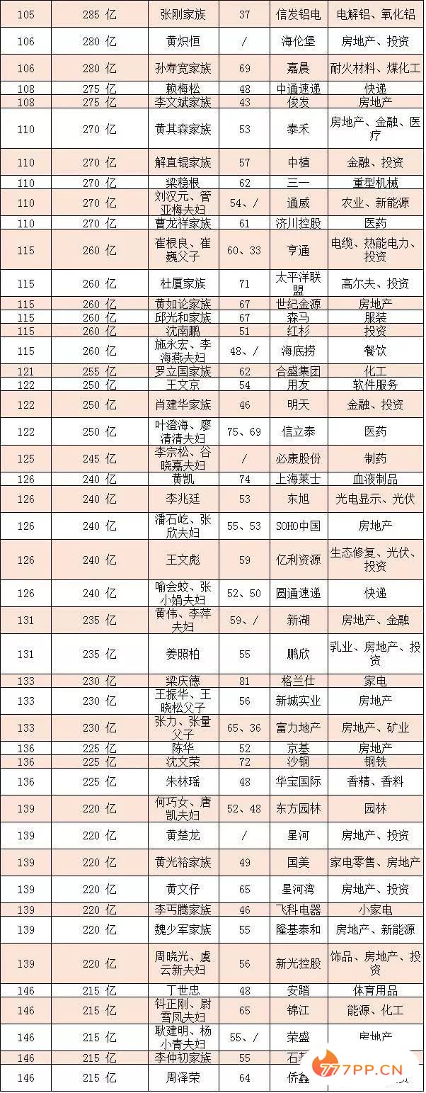 2018胡润百富榜：马云以2700亿时隔四年再成中国首富（附全名单）