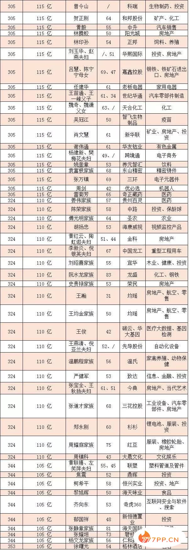 2018胡润百富榜：马云以2700亿时隔四年再成中国首富（附全名单）