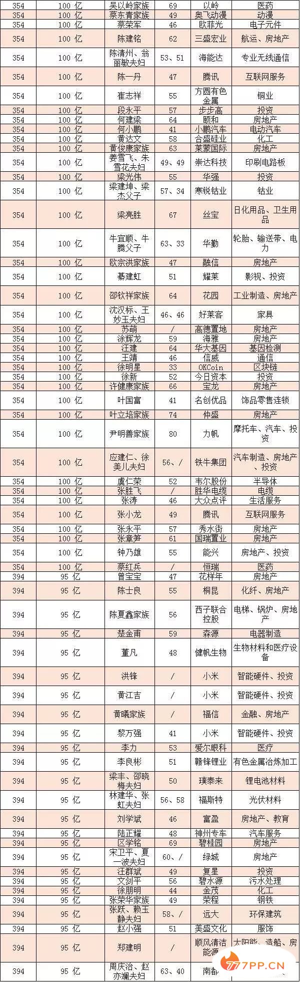 2018胡润百富榜：马云以2700亿时隔四年再成中国首富（附全名单）