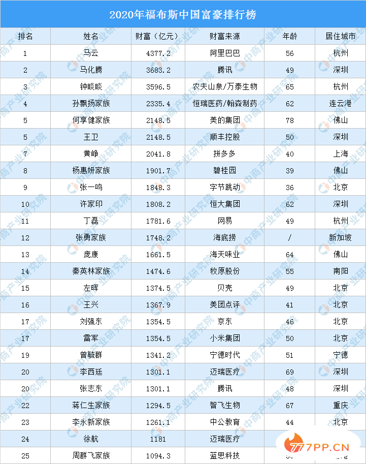 2020年福布斯中国富豪排行榜