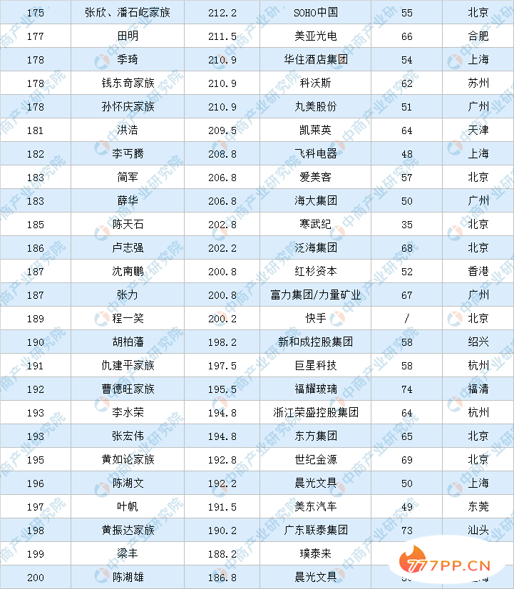 2020年福布斯中国富豪排行榜