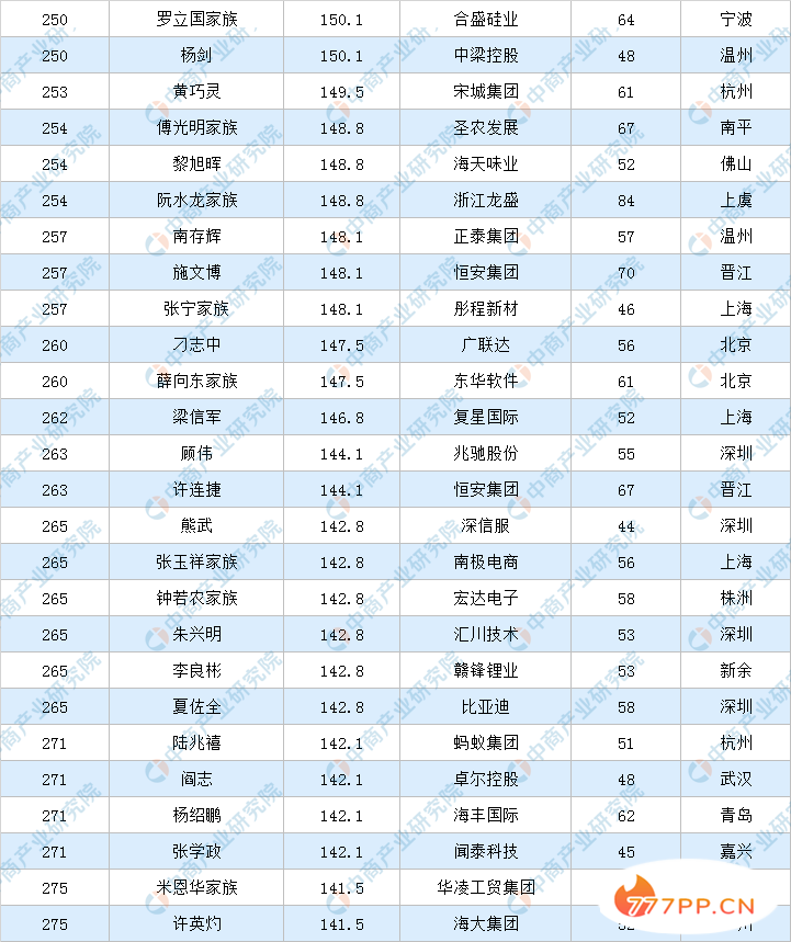 2020年福布斯中国富豪排行榜