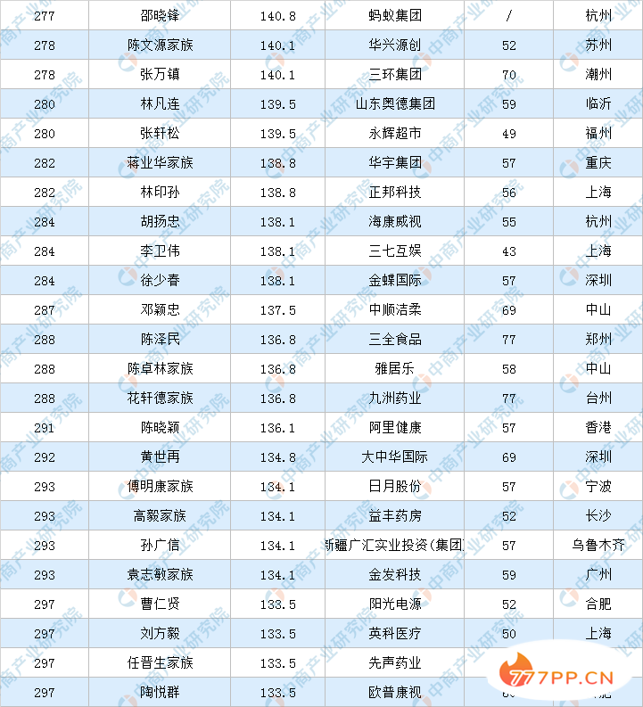 2020年福布斯中国富豪排行榜