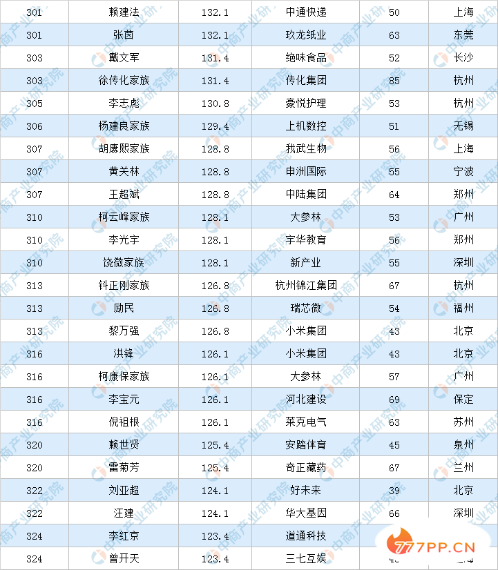 2020年福布斯中国富豪排行榜