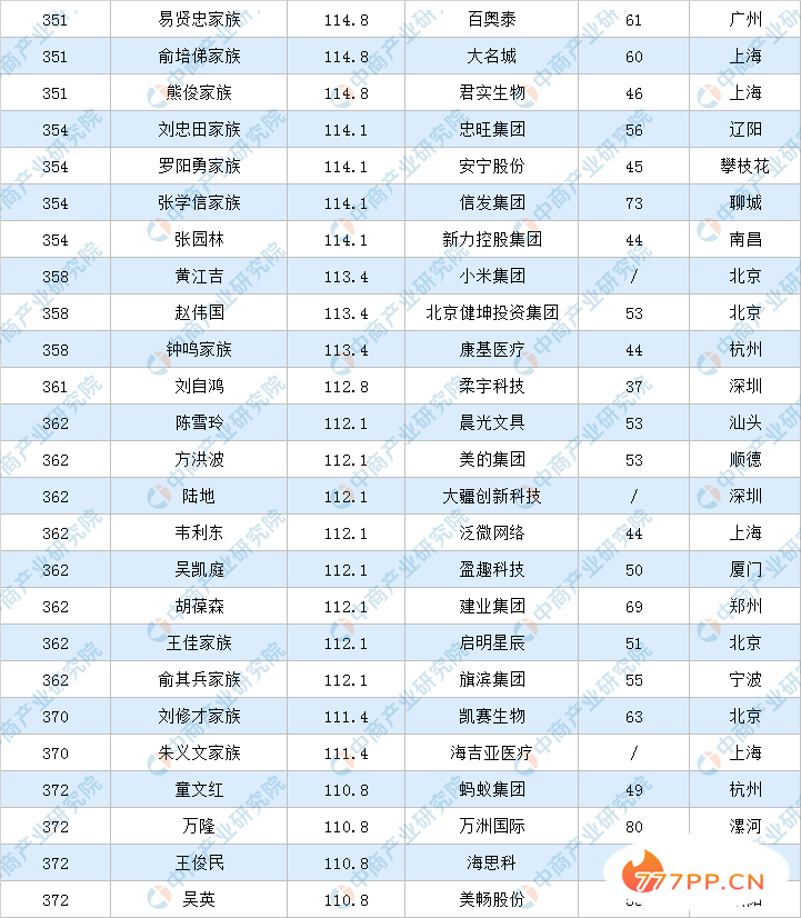 2020年福布斯中国富豪排行榜