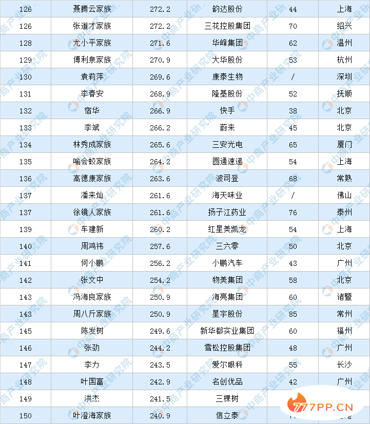 2020年福布斯中国富豪排行榜