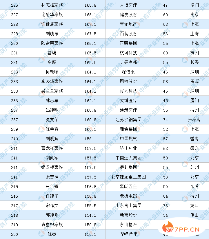 2020年福布斯中国富豪排行榜