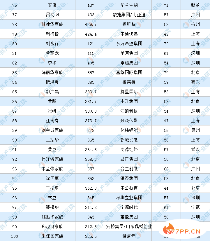 2020年福布斯中国富豪排行榜