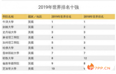 2019世界大学排名 清华成亚洲第一