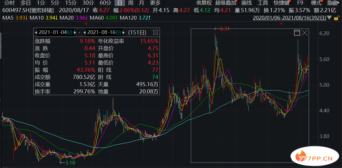 “不老神话”朱少醒大幅加仓老牌铅锌巨头，“冷门”有色金属行业要变“热门”？