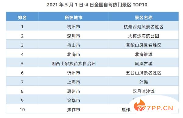 全国十大自驾热门景区出炉 深圳大梅沙排第二