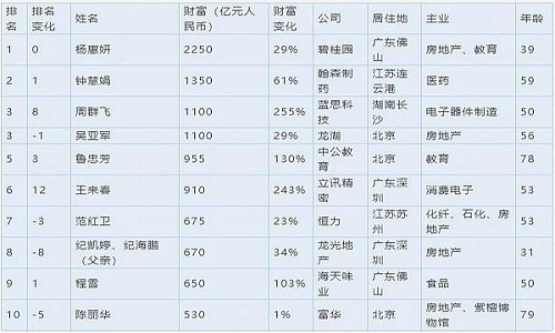 我国十大女富豪，榜首身价2200亿，其中4位身价超1000亿