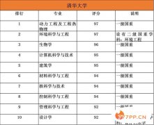 985大学排名前十的10大优势专业大盘点