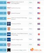 说起美国大学排名，很多人可能最先想到US News每