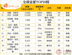 世界首富十大排名2021（世界首富马云排到第几位