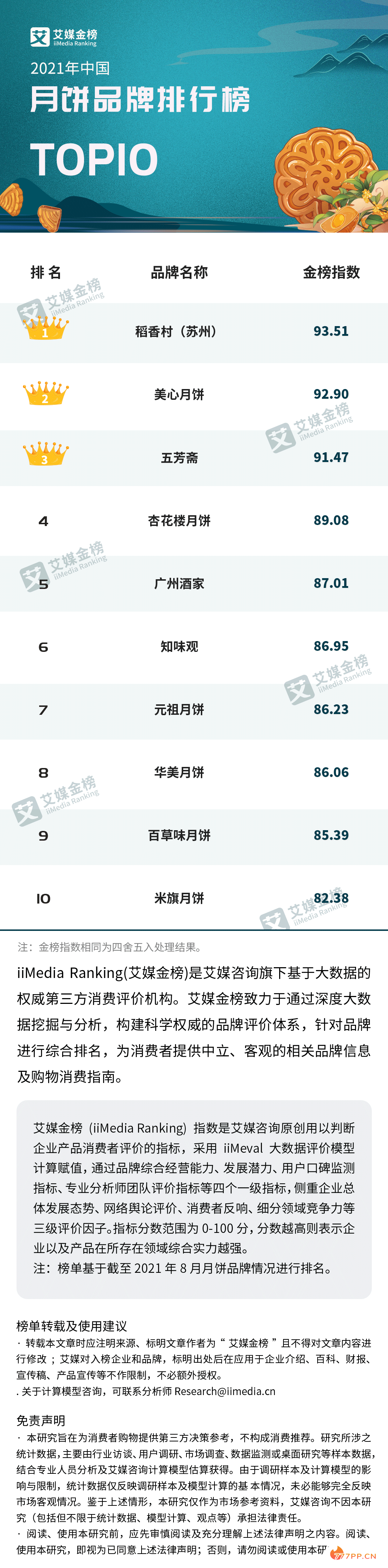 艾媒金榜｜2021年中国月饼品牌排行TOP10
