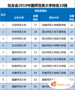 2019中国师范大学十大排行榜，福建师范排名第九