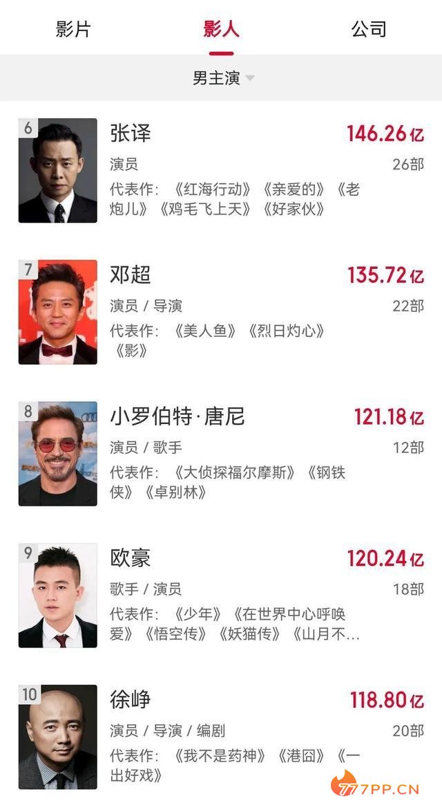 百亿男演员票房排行榜出炉，是实至名归，还是渗进了太平洋？