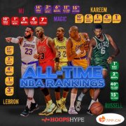 最新nba球星历史排名（nba历史地位排名）