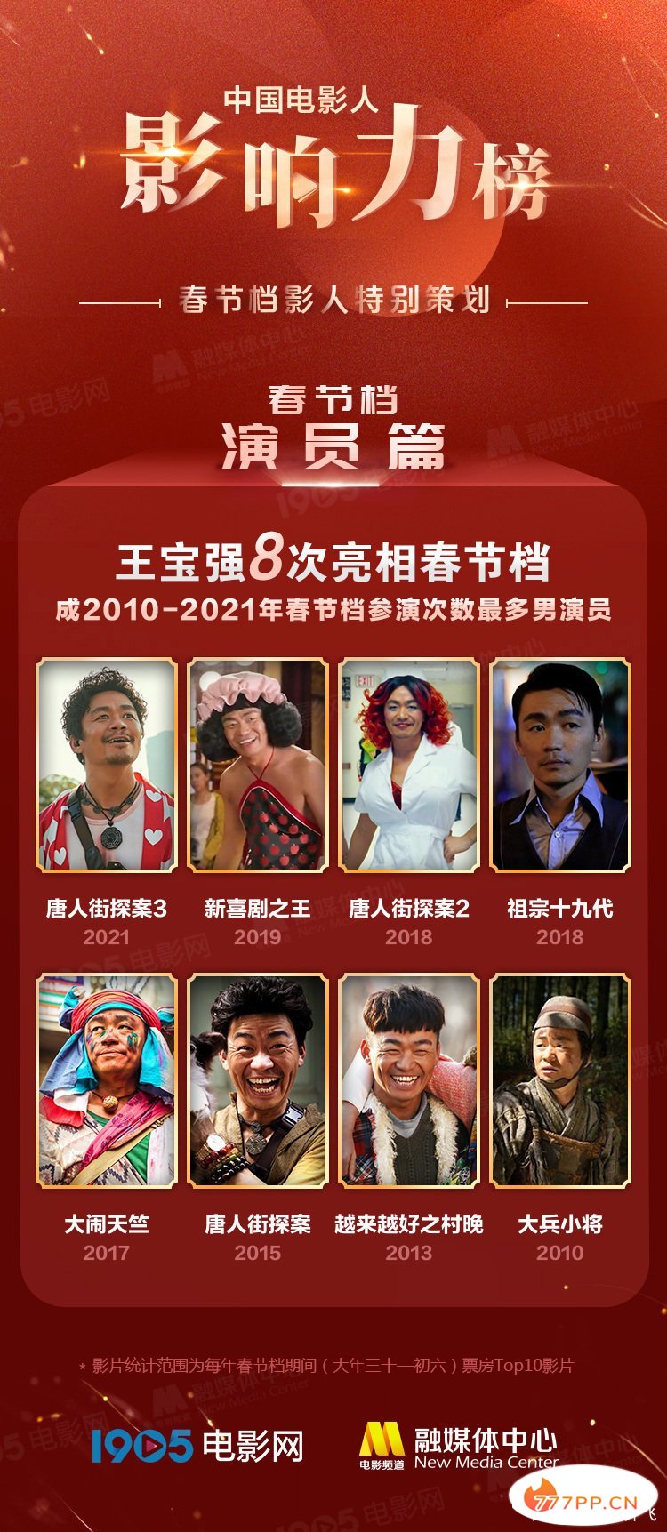 中国电影人影响力榜十大演员曝光，刘德华、成龙和王宝强上榜