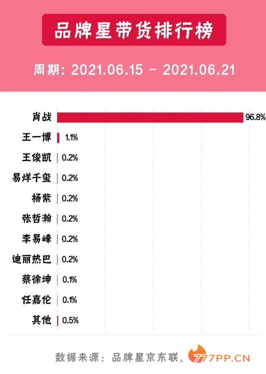 网曝明星带货排行榜惹争议！顶流明星占比极低，与肖战成鲜明对比