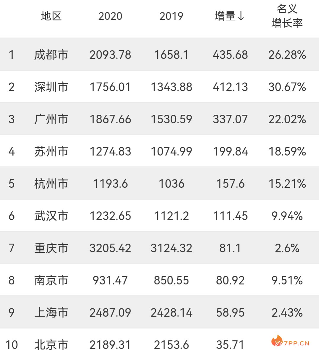 全国十大城市：成都人口增量第一，四座城市不到百万，北京最少