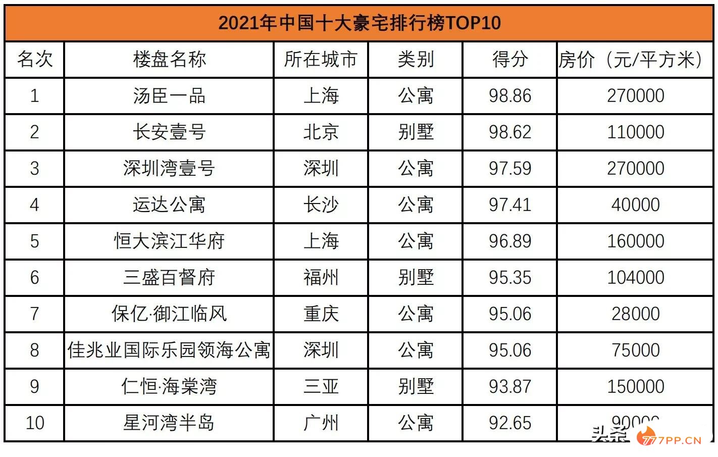 2021年，中国十大豪宅排行榜最新排名