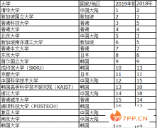 2019泰晤士高等教育亚洲大学排名 清华登顶榜首