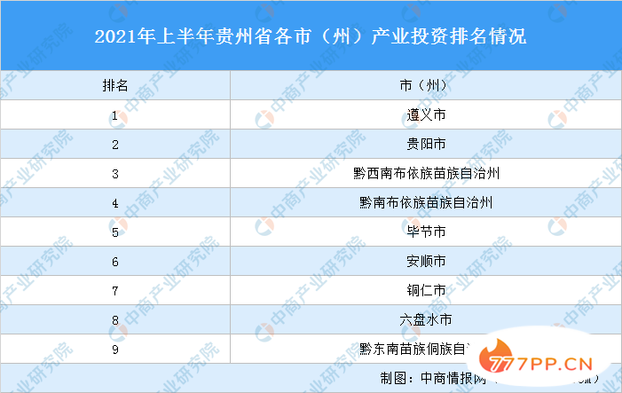 2021年上半年贵州省各市（州）产业投资排名