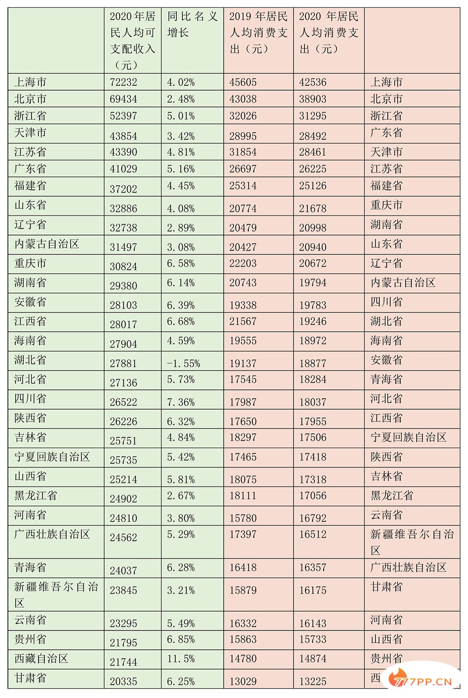 全国31省份人均收入、消费排行榜：11省份消费名义正增长