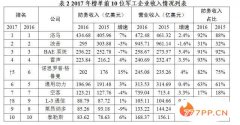 2017年世界百强军工企业排行榜