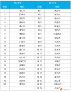 主要城市空气污染实时排行（全国空气质量排名