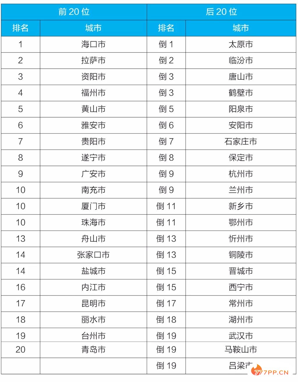 点赞！9月全国空气质量排名，四川6市入围前20强