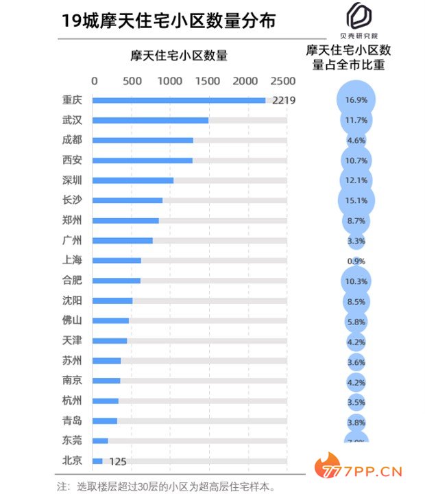 城市超高层住宅数量排名：重庆第一武汉第二