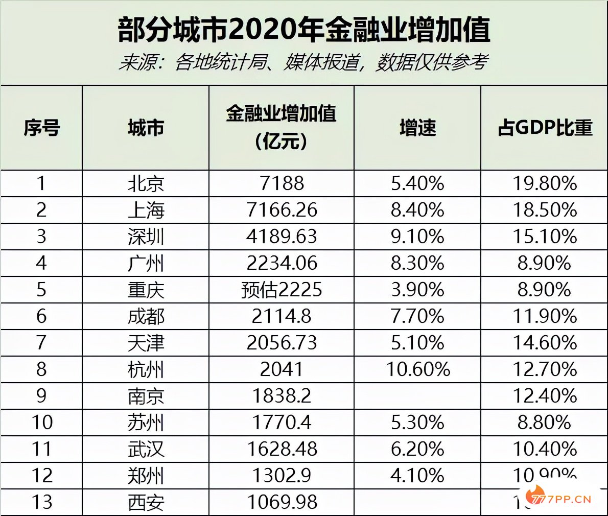 最新资金总量排名！北京首超20万亿，上海16万亿，深圳10万亿